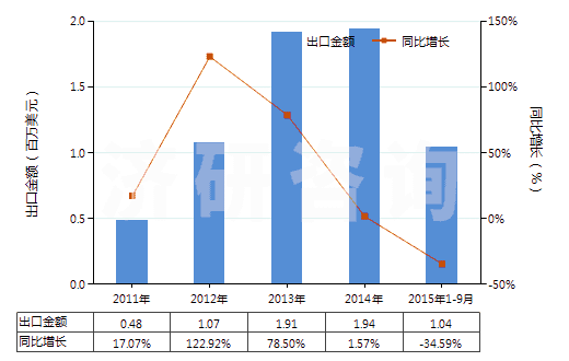 2011-2015年9月中國(guó)油酸(HS38231200)出口總額及增速統(tǒng)計(jì)